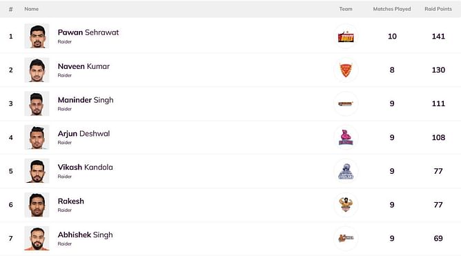 Pro Kabaddi Top Raider, Top Defender 2022: Most Raid Points, Most Tackle Points (Updated) after GUJ vs BLR