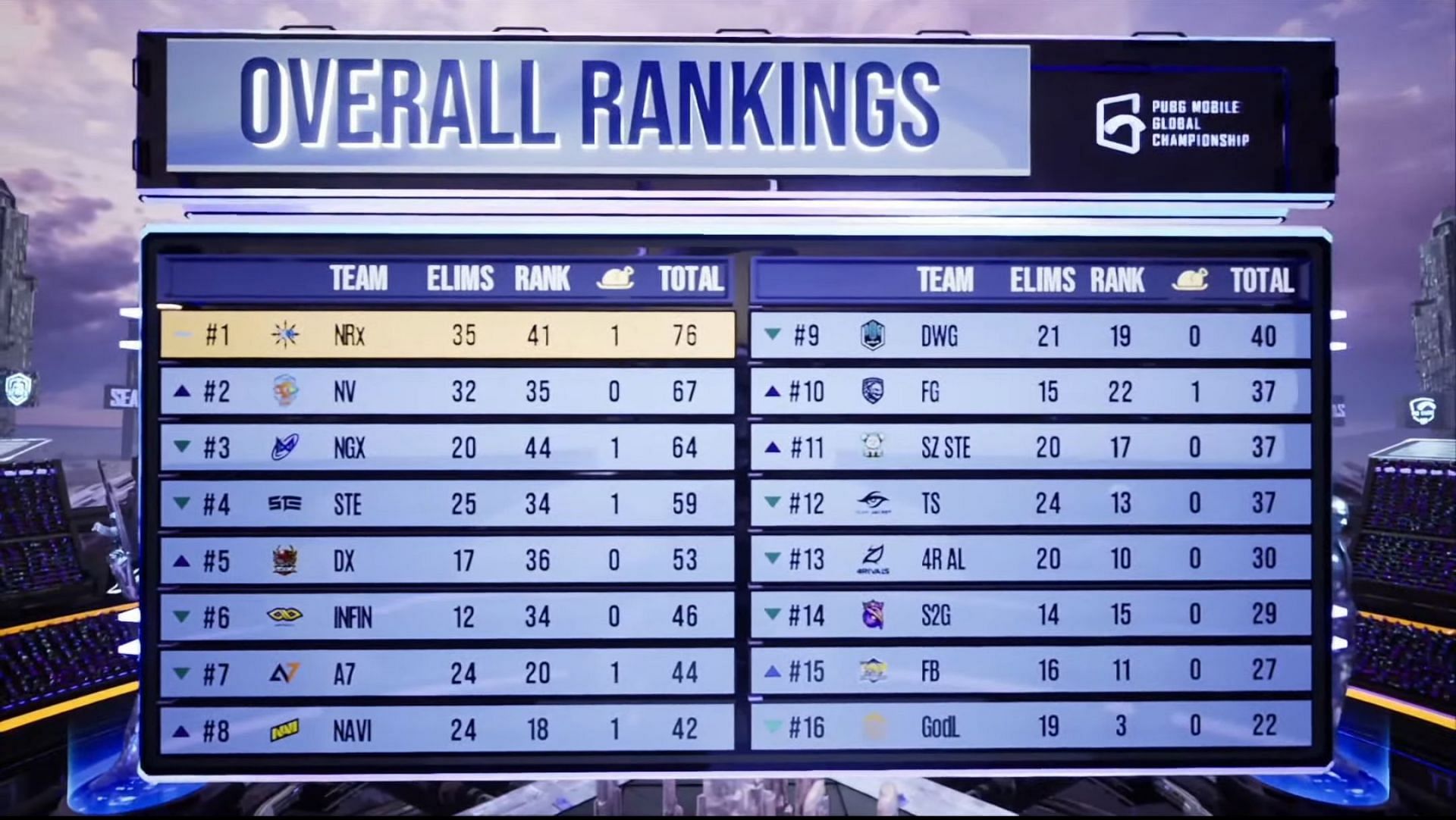 Day 1 overall standings of PMGC Finals (Image via PUBG Mobile)