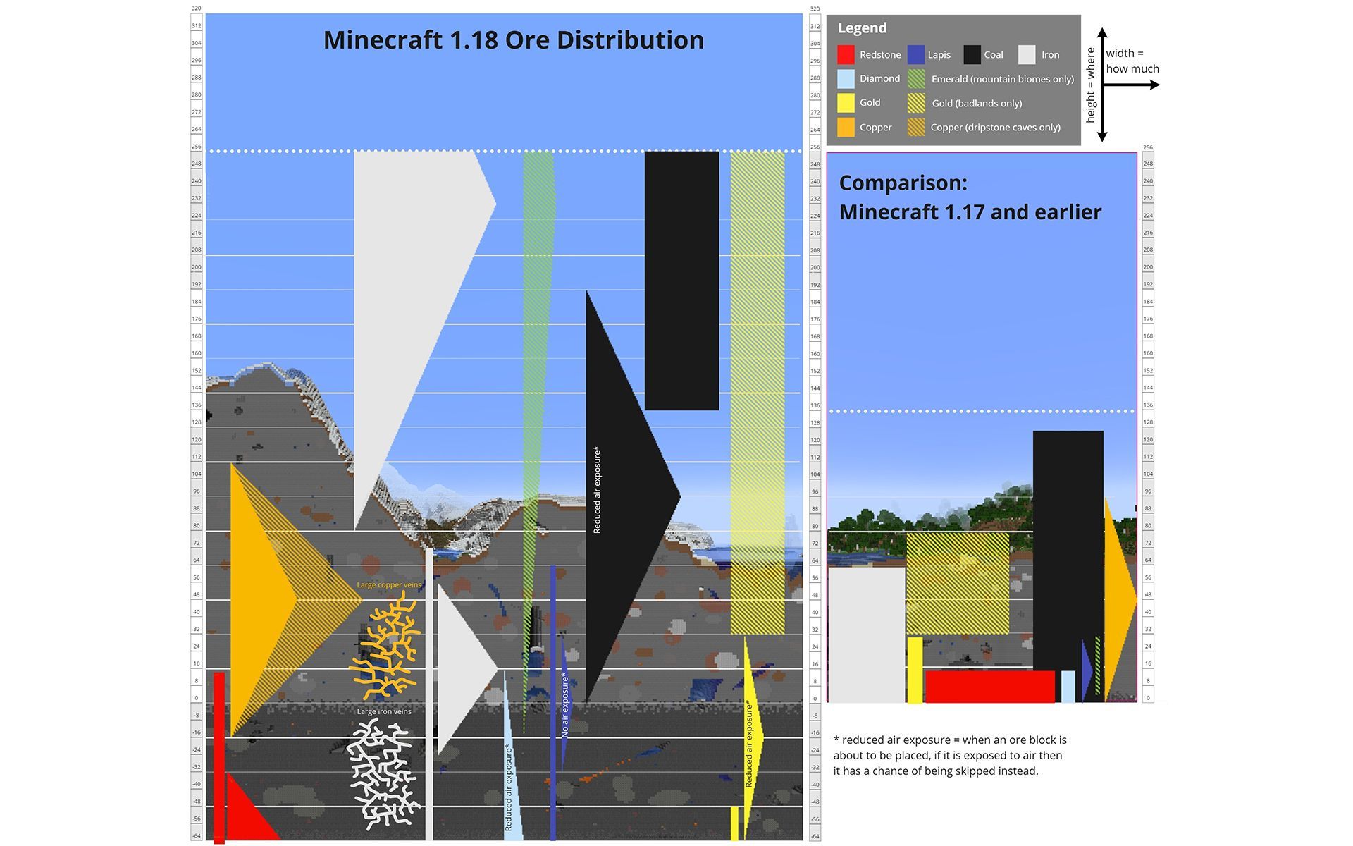 terraria - How does the distribution of ores & chests change with