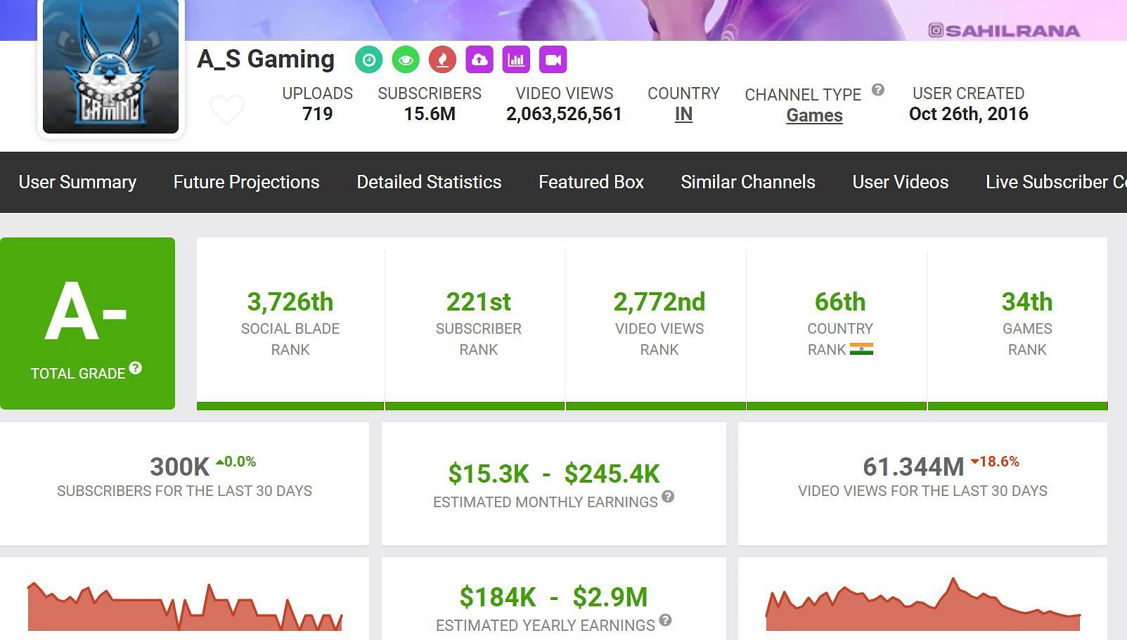 AS Gaming is an Indian YouTuber and is ranked 66th (Image via Social Blade)