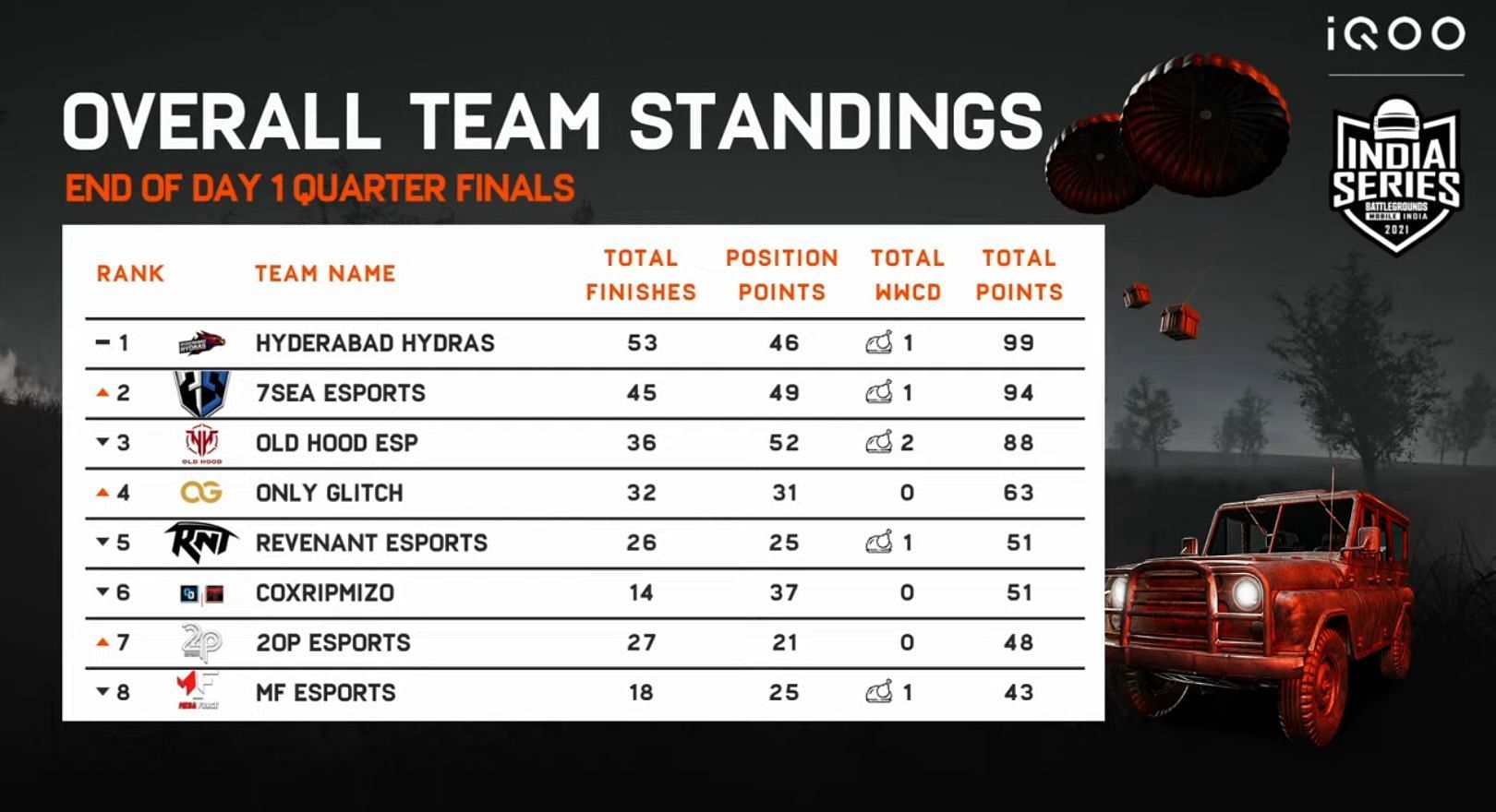 Top six teams from Group 3 have qualified for BGIS Semifinals (Image via BGMI)