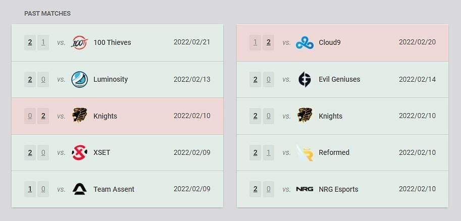 The Guard and XSET recent match results. (Image via VLR.gg)