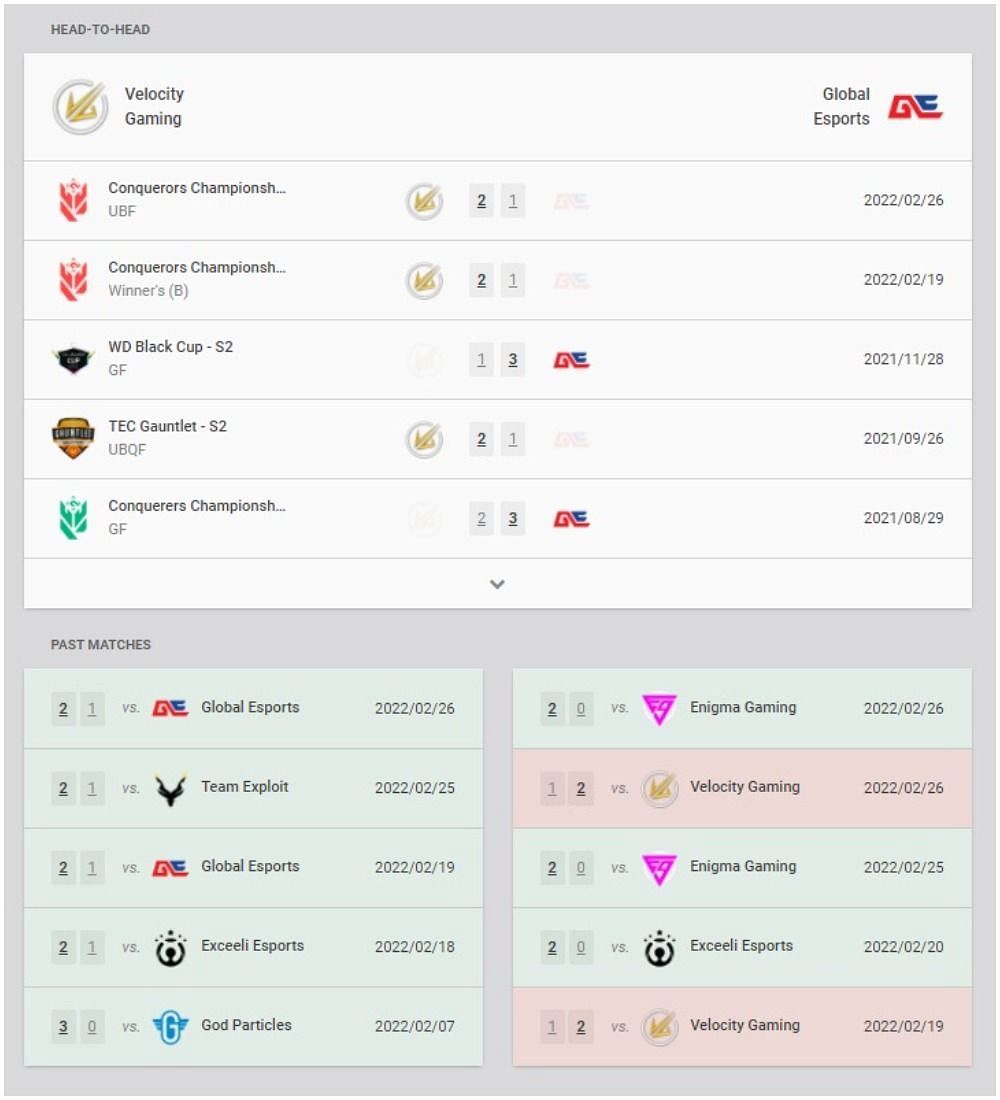 Velocity Gaming and Global Esports recent results and head-to-head (Image via VLR.gg)