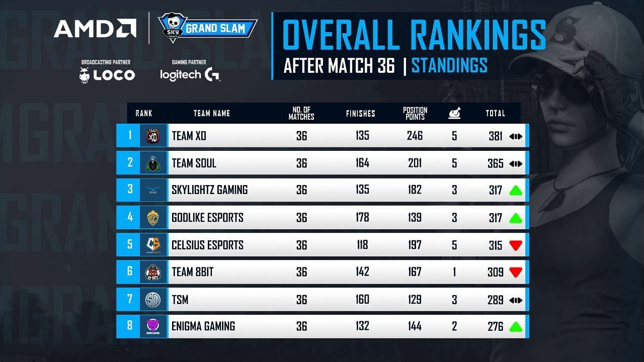 Team Godlike secured fourth place after BGMI Grand Slam finals day 6 (Image via Skyesports)