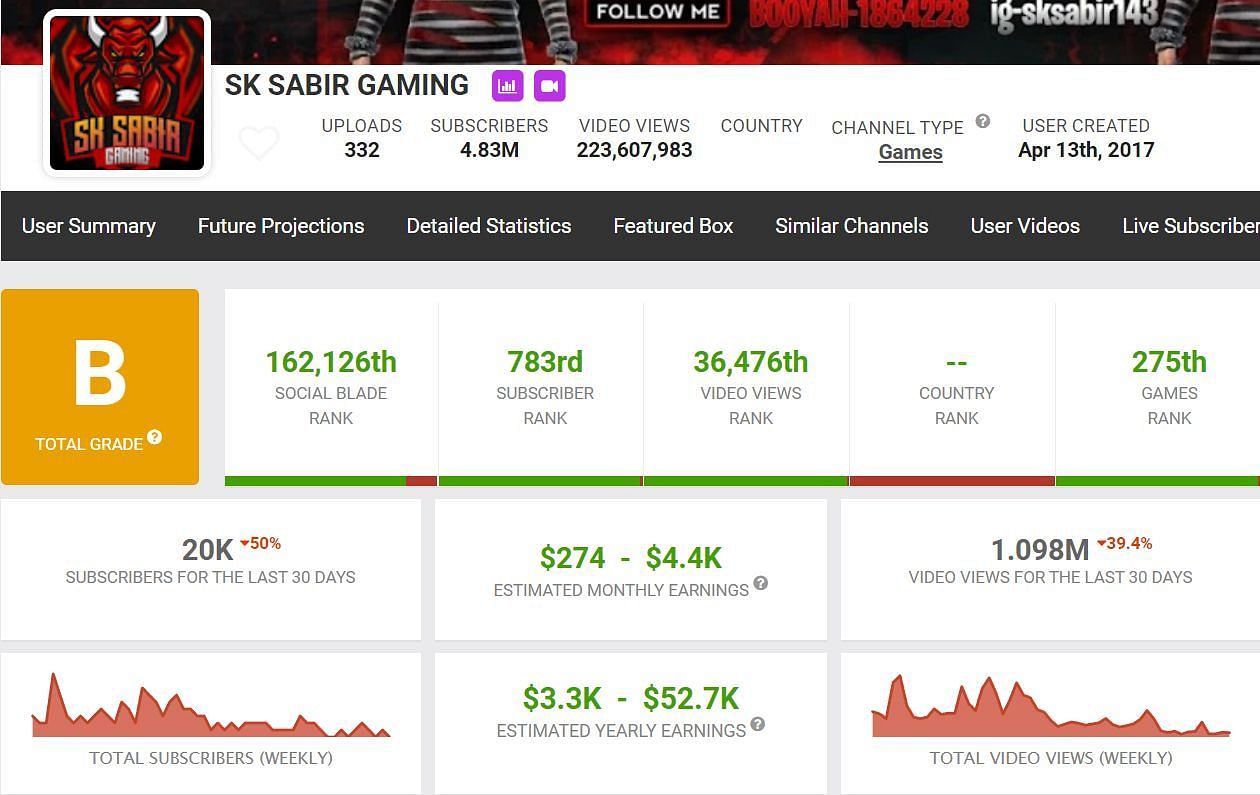 This is SK Sabir Boss&#039; earnings (Image via Social Blade)