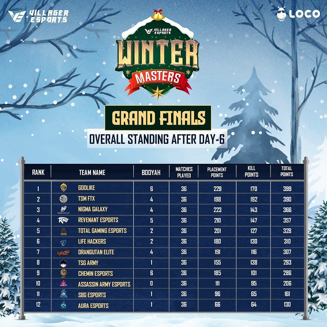 Free Fire Winter Masters finals overall standings (image via VE Esports)