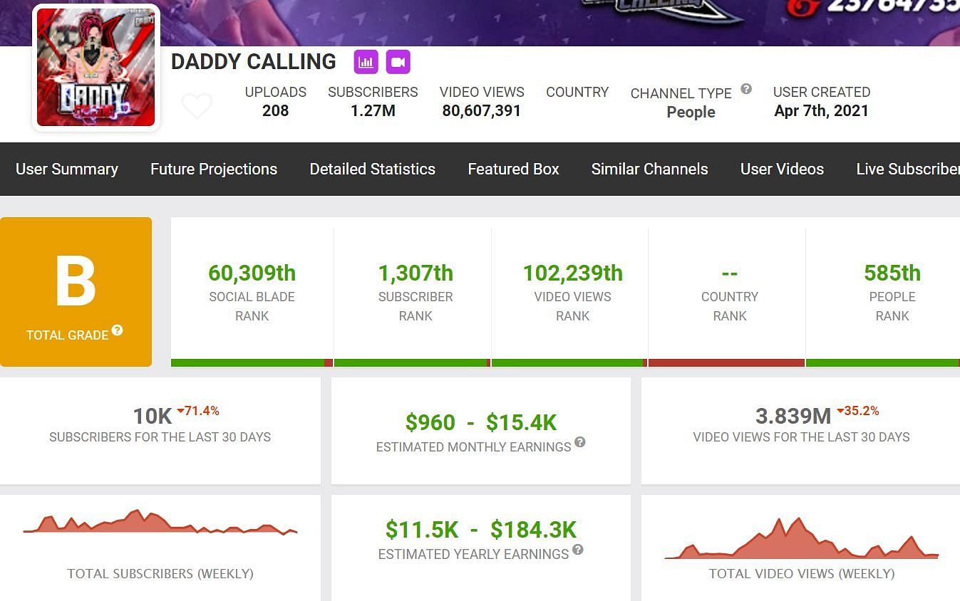 Daddy Calling&#039;s income (Image via Social Blade)