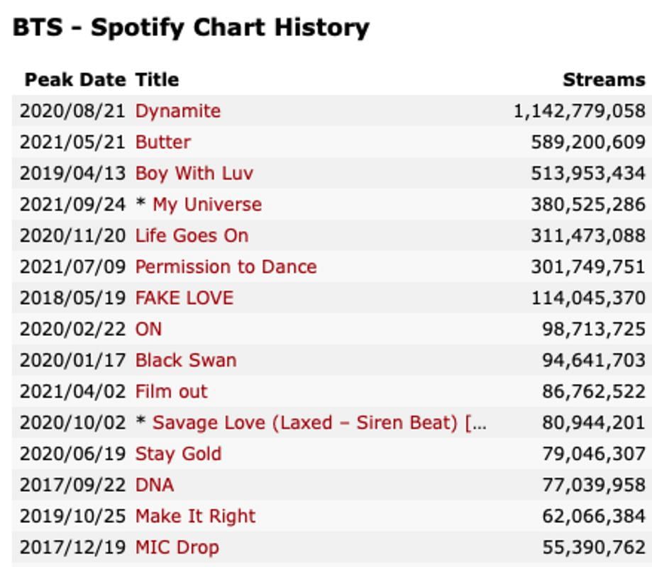 BTS&#039;s most streamed songs (screenshot via kworb.net)