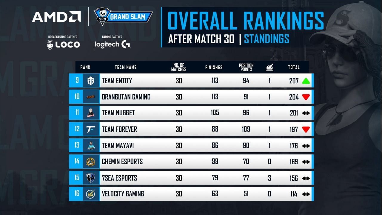 Grand Slam Overall ranking after day 5 (Image via Skyesports)