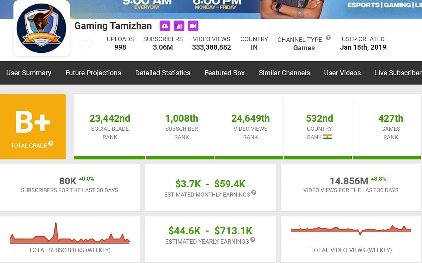 Gaming Tamizhan&#039;s earnings (Image via Social Blade)