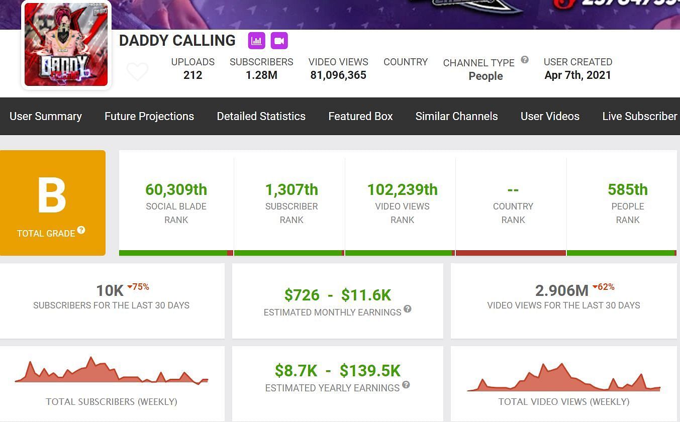 Daddy Calling&#039;s monthly income (Image via Social Blade)