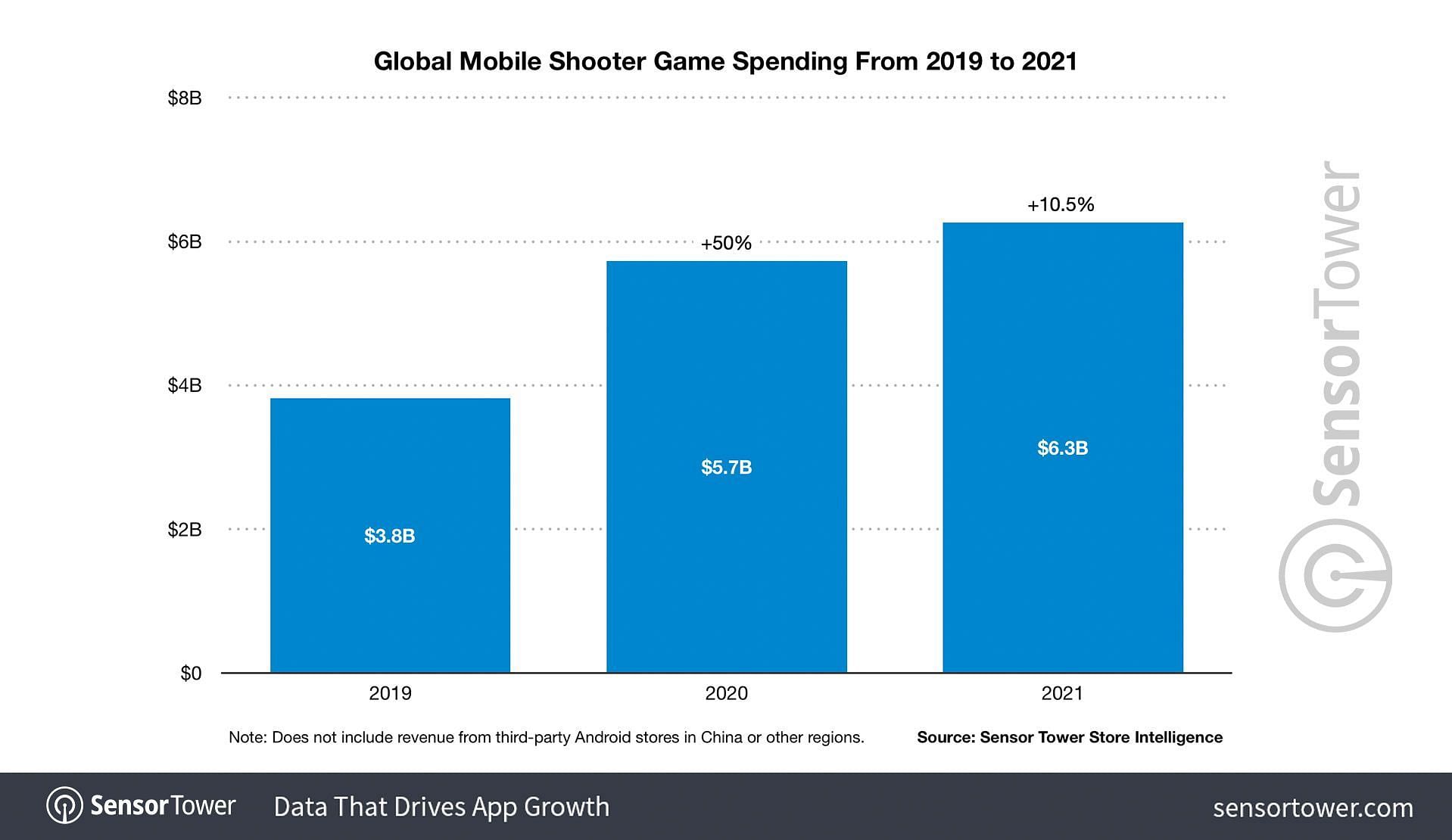 Global mobile shooter game spending from 2019 to 2021 (Image via Sensor Tower)