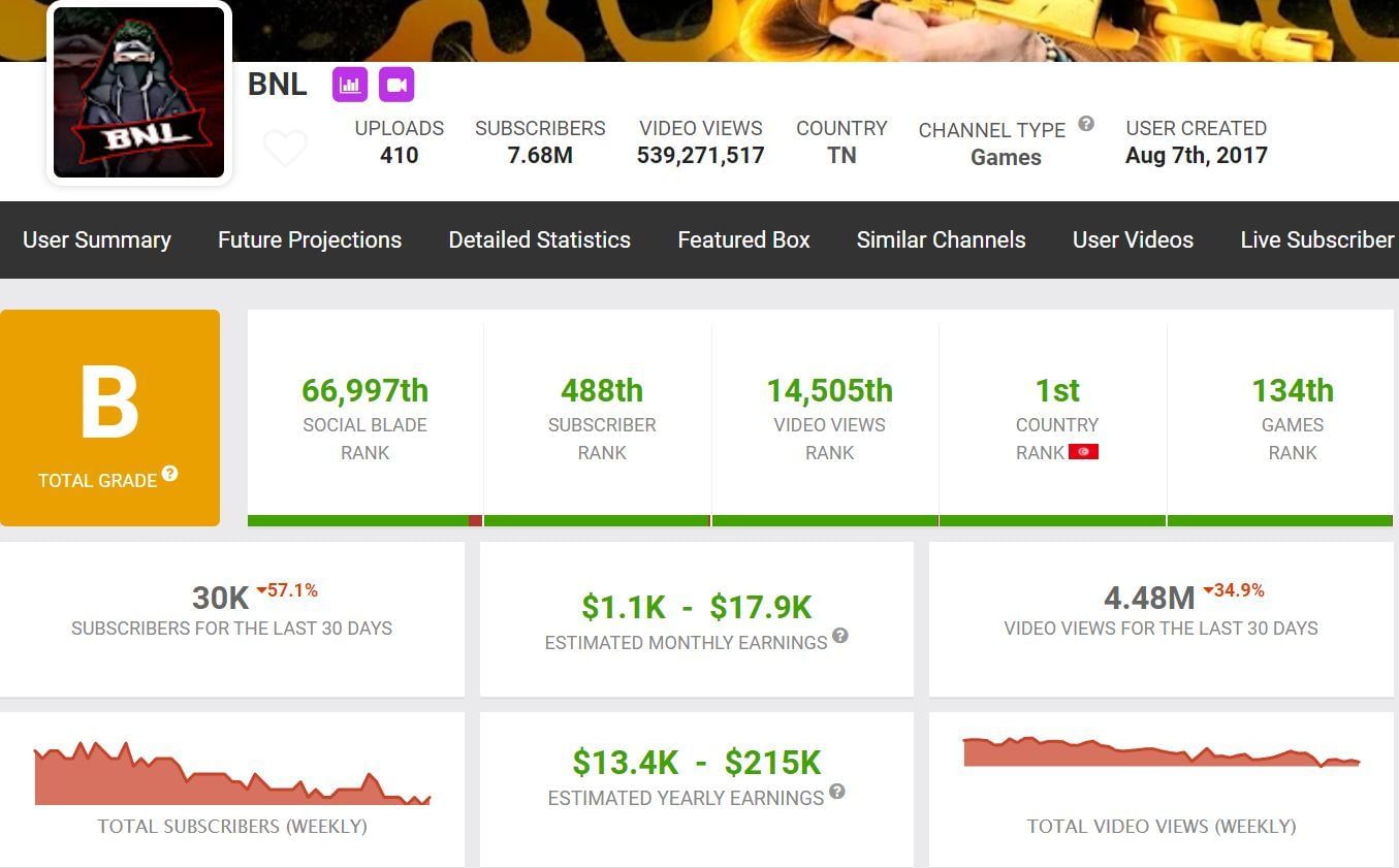 BNL&#039;s monthly earnings (Image via Social Blade)