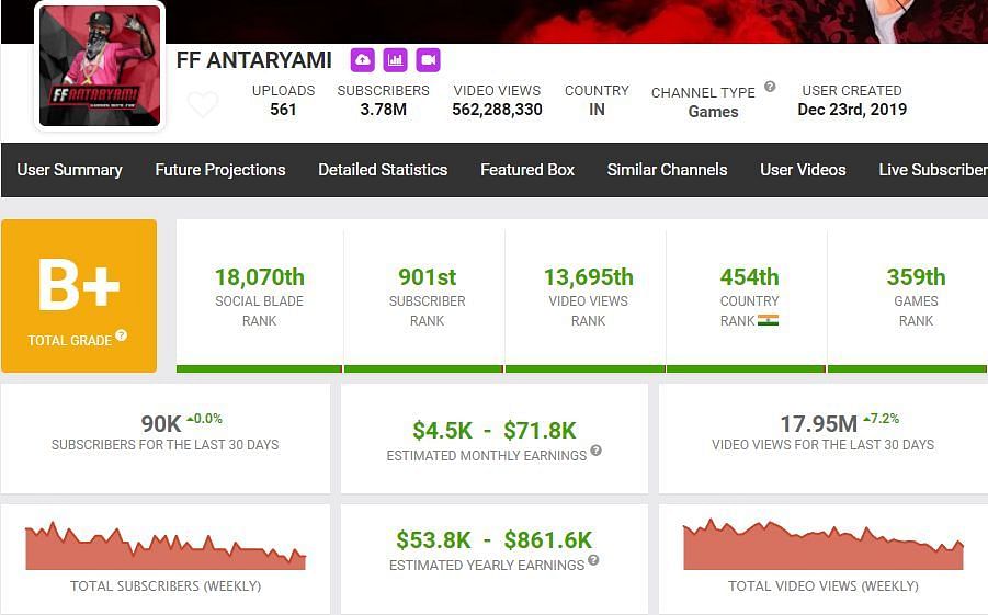 FF Antaryami&#039;s monthly earnings (Image via Social Blade)