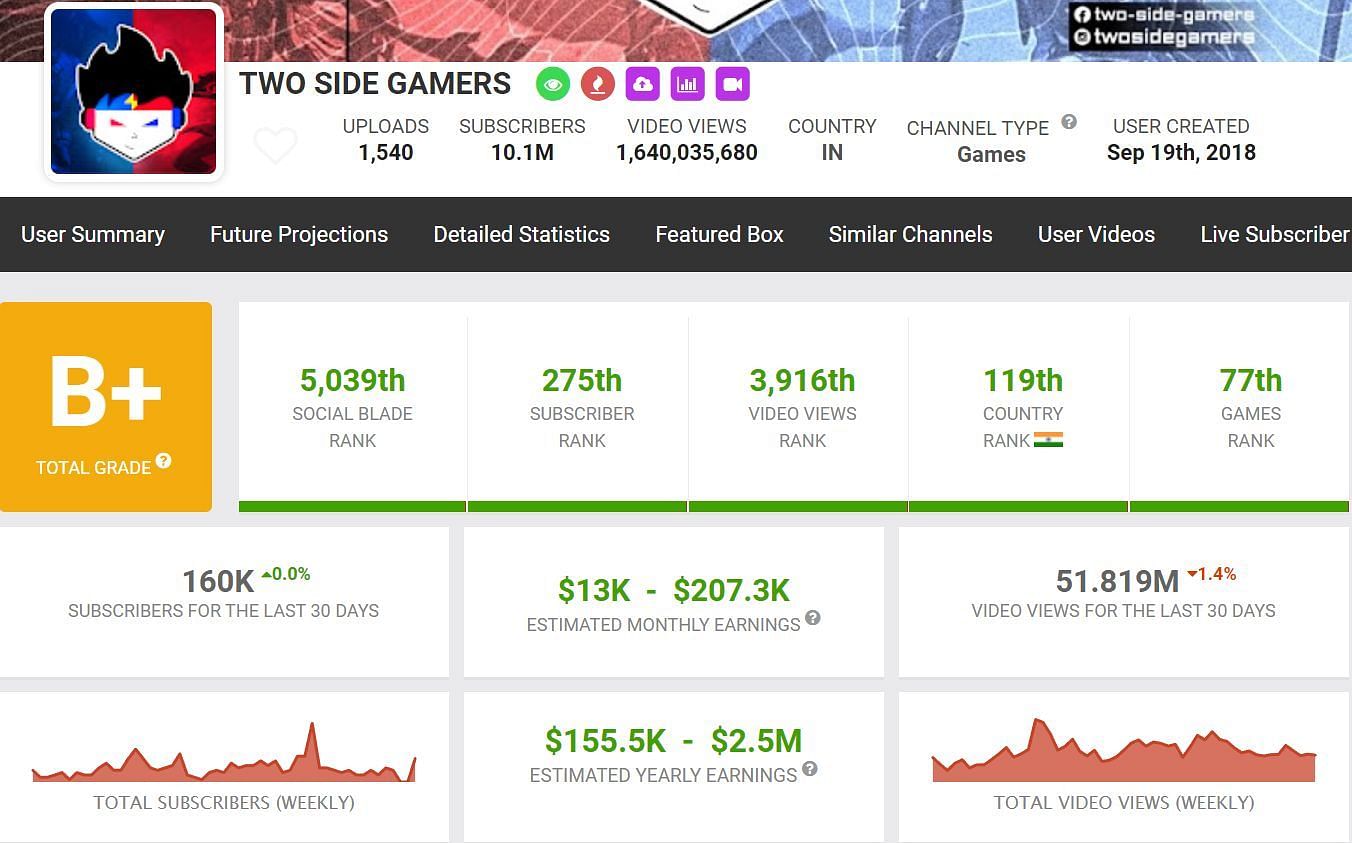 Two Side Gamers&#039; earnings(Image via Social Blade)