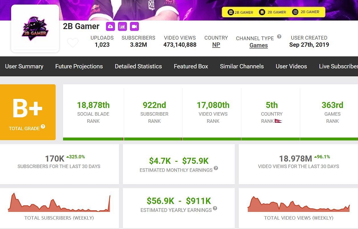 Monthly income and country rank of 2B Gamer (Image via Social Blade)