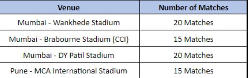 Breakup of matches as per the venues. Pic: IPL