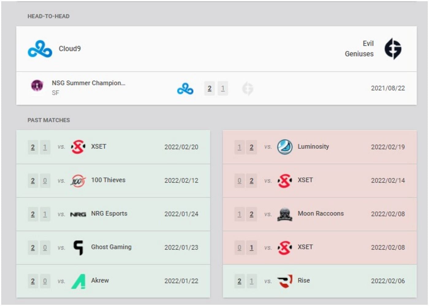 Cloud9 Blue vs Evil Geniuses recent results and head-to-head (Image via VLR.gg)