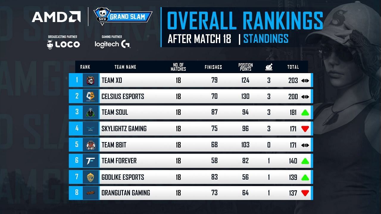 Team XO leads total ranking after BGMI Grand Slam day 3 (Image via Skyesports)