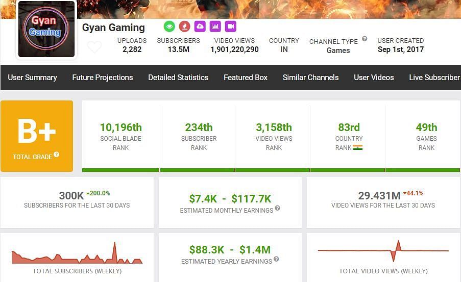 Gyan Gaming&rsquo;s growth in the last month (Image via Social Blade)