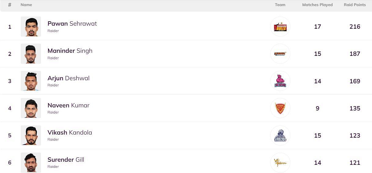 Surender Gill is back in the top 6 of the Most Raid Points list (Image Courtesy: PKL)