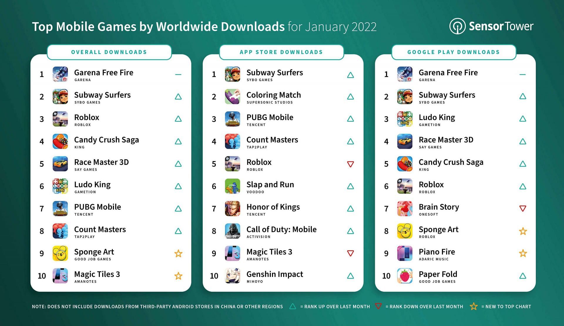 Top mobile games by downloads in January 2022 (image via Sensor Tower)