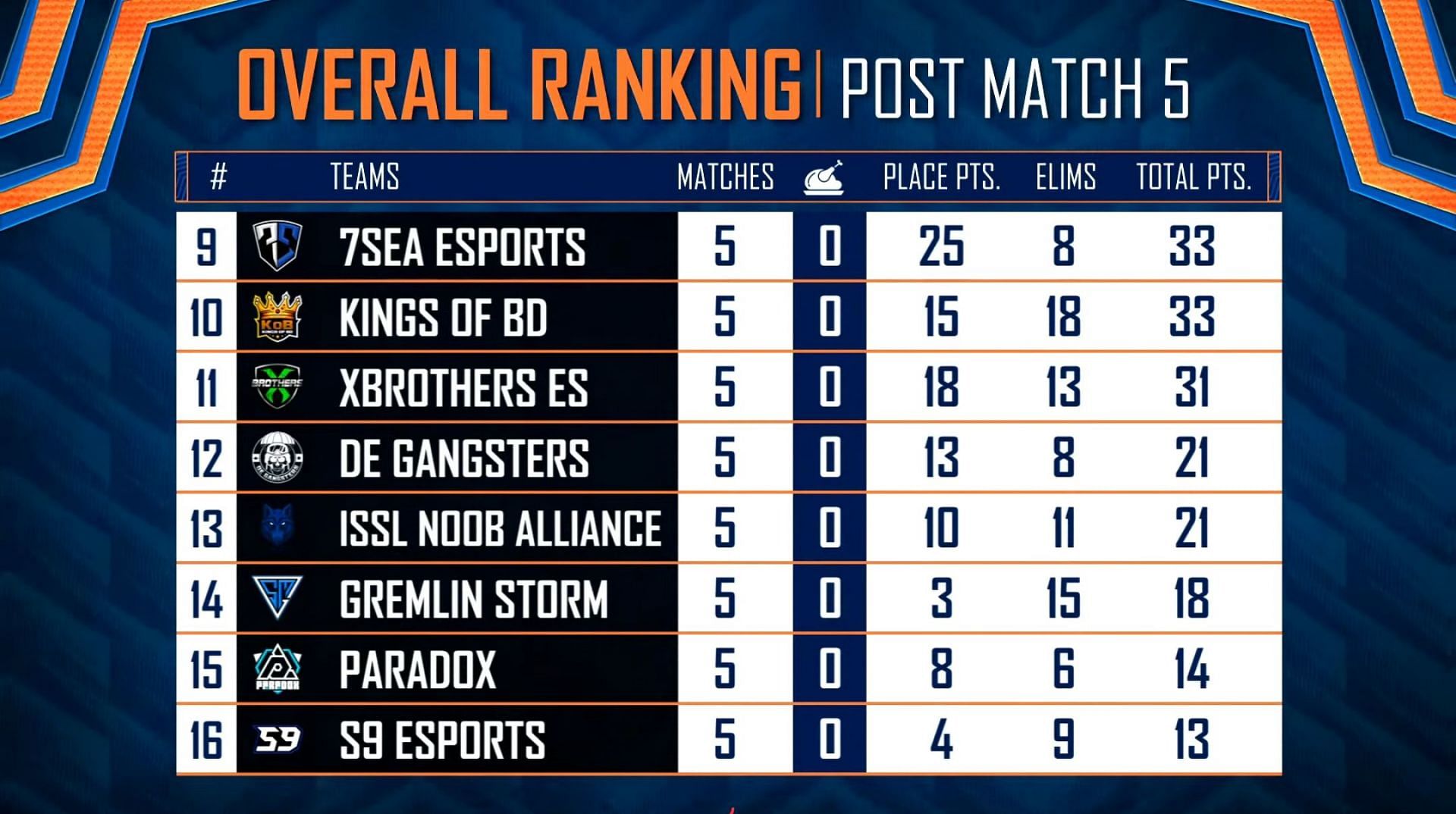 Standings of bottom 8 teams after Day 1 (Image via PUBG Mobile)