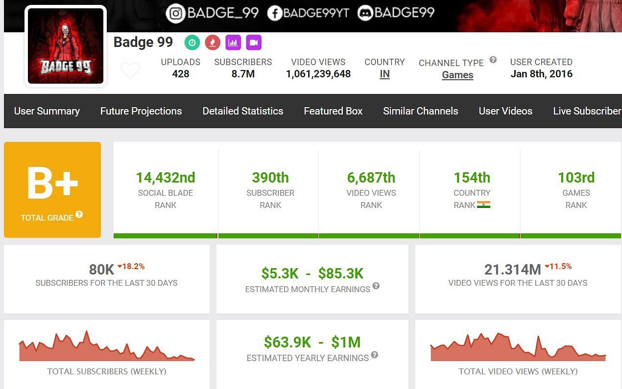 Monthly income and more details of Badge 99 (Image via Social Blade)