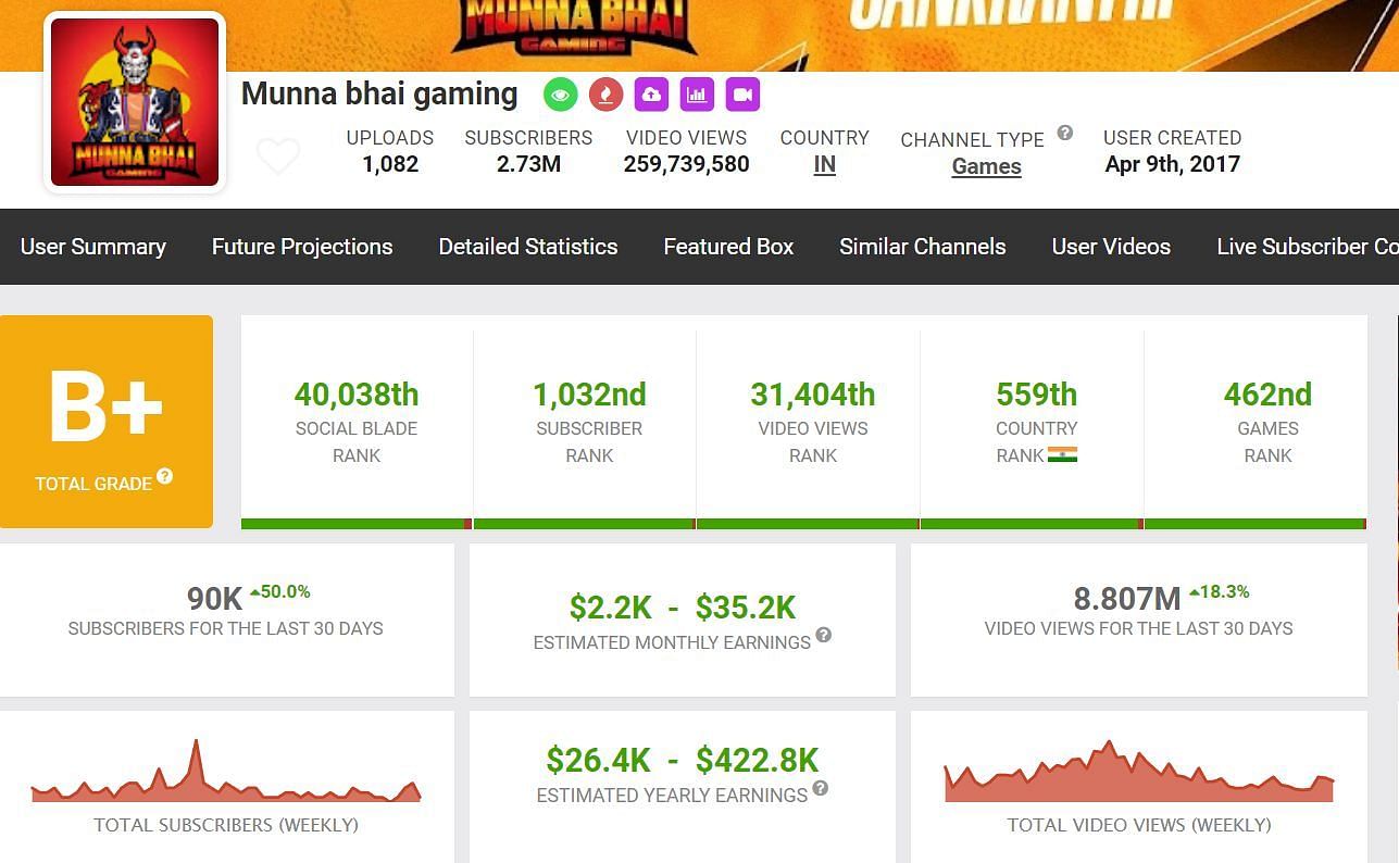 Munna Bhai Gaming&#039;s earnings (Image via Social Blade)