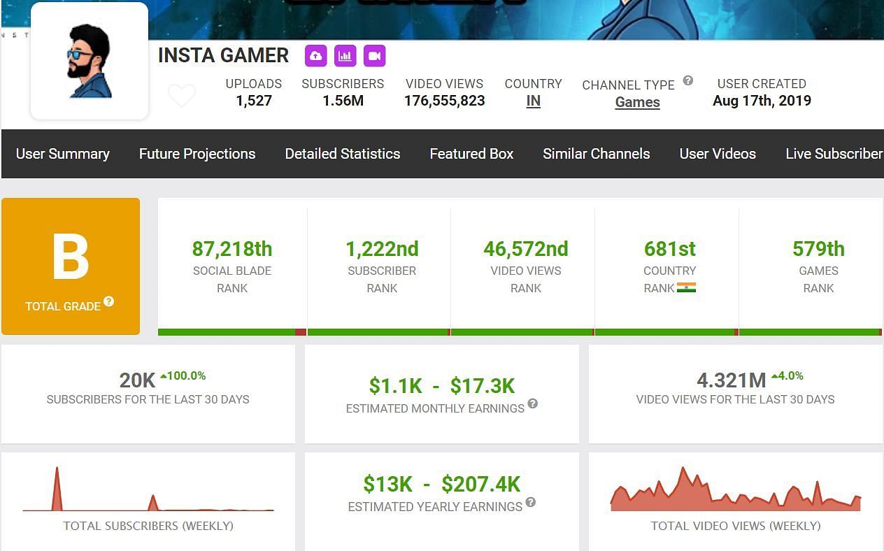 His monthly earnings (Image via Social Blade)