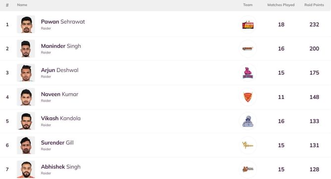 Pro Kabaddi Top Raider, Top Defender 2022: Most Raid Points, Most Tackle Points (Updated) after GUJ vs PAT