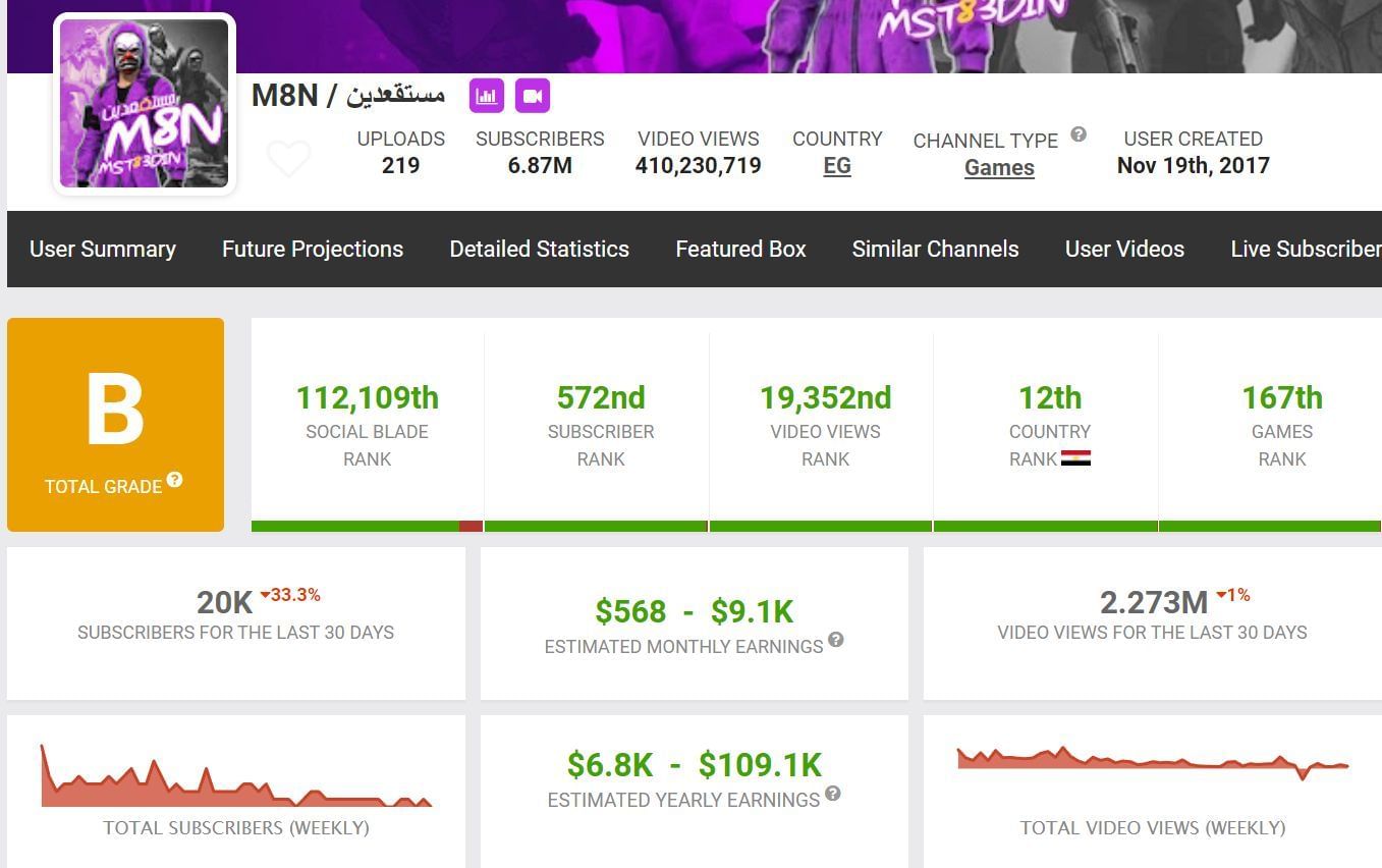 Earnings of M8N, as per Social Blade (Image via Garena)