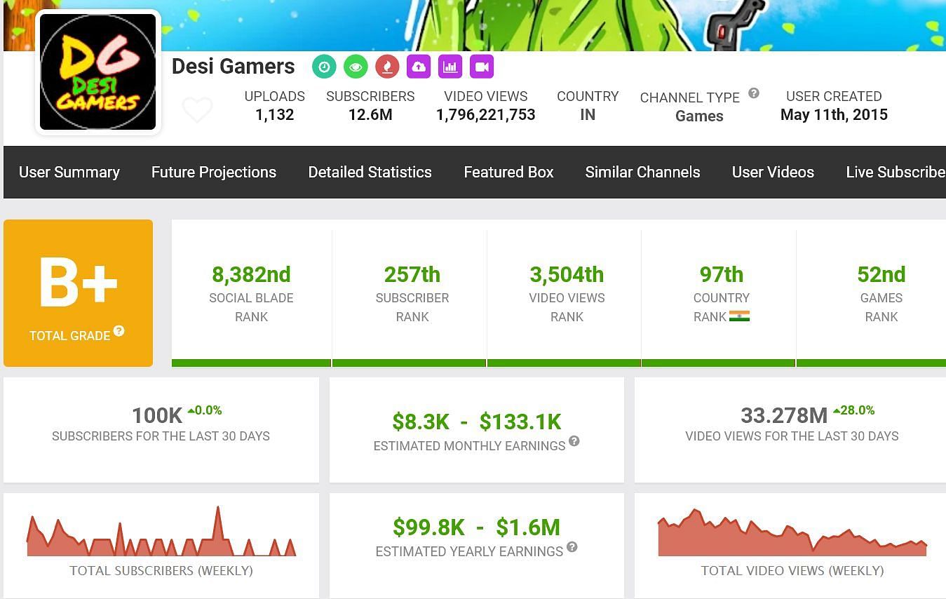 Monthly income from Desi Gamers YouTube channel (Image via Social Blade)