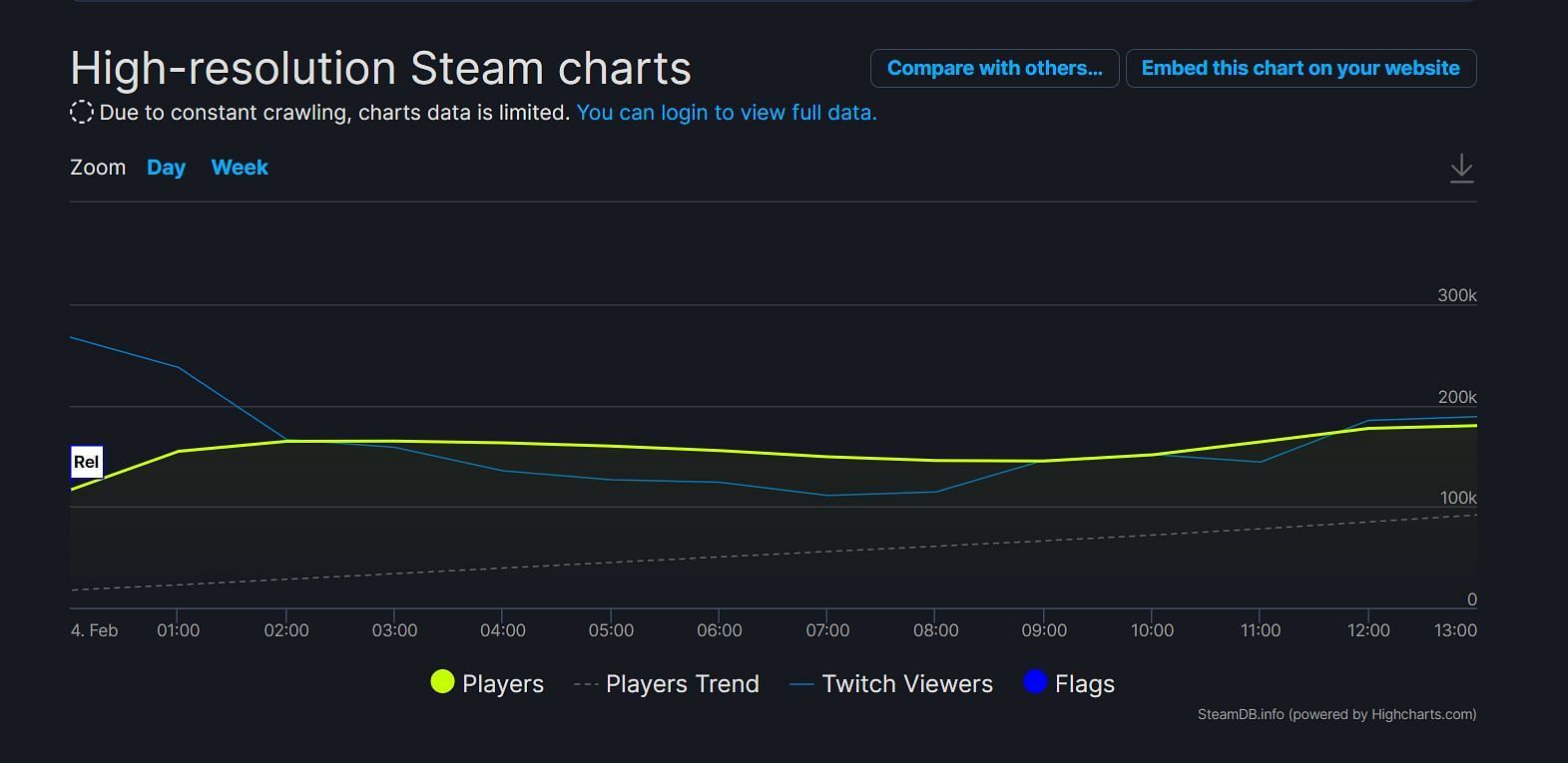 Il giorno del lancio sembra buono per Dying Light 2 (immagine tramite SteamDB)