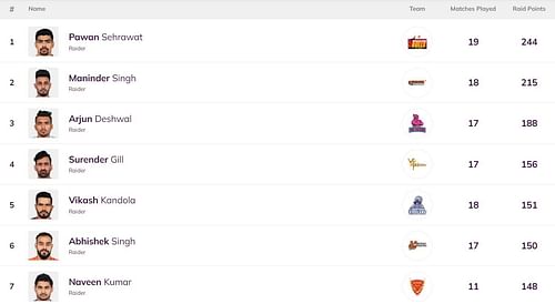 Surender Gill has climbed to fourth position on the raiders' leaderboard (Image Courtesy: PKL)
