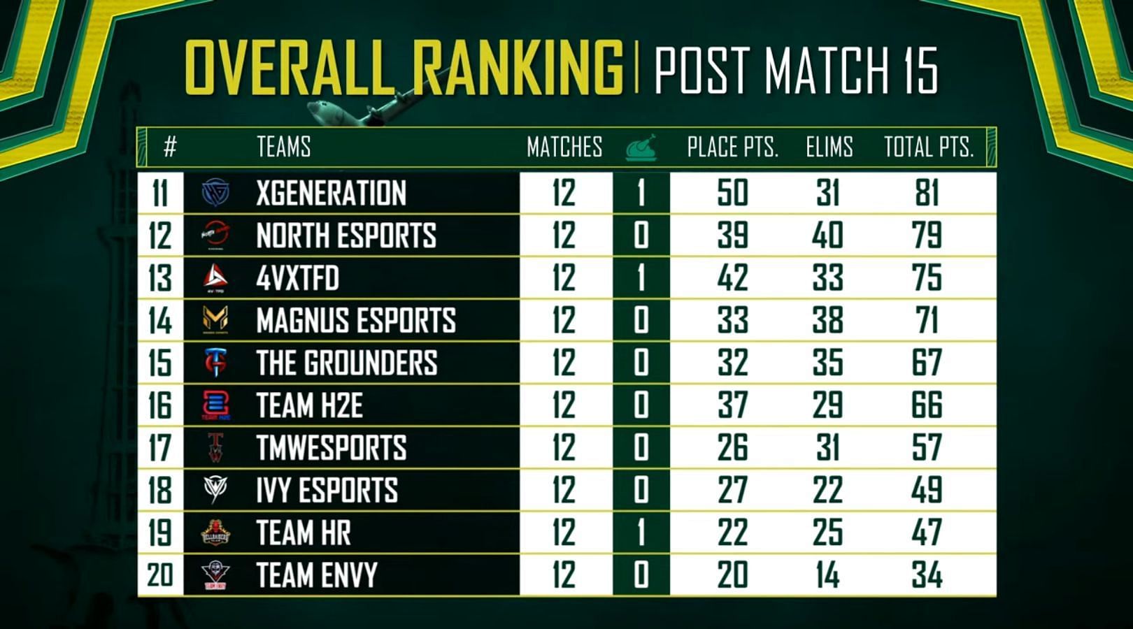 Top 17 teams qualified for the PMPL League Stage (Image via PUBG Mobile)