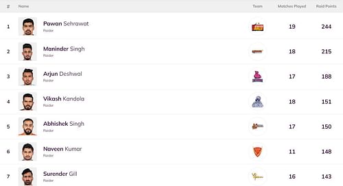 Abhishek Singh is back in the top 5 of the raiders' leaderboard. (Image Courtesy: PKL)