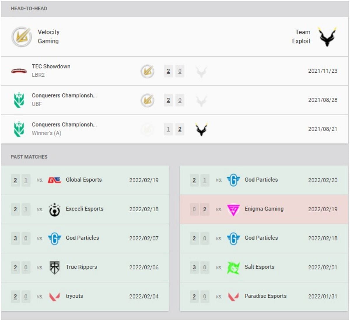 Velocity Gaming and Team Exploit recent results and head-to-head (Image via VLR.gg)