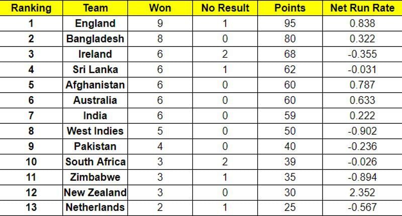 The updated World Cup Super League points table.