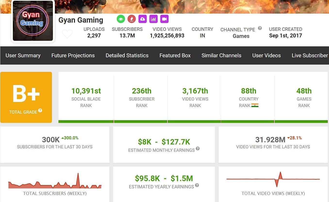 Gyan Gaming&#039;s growth within last month (Image via Social Blade)
