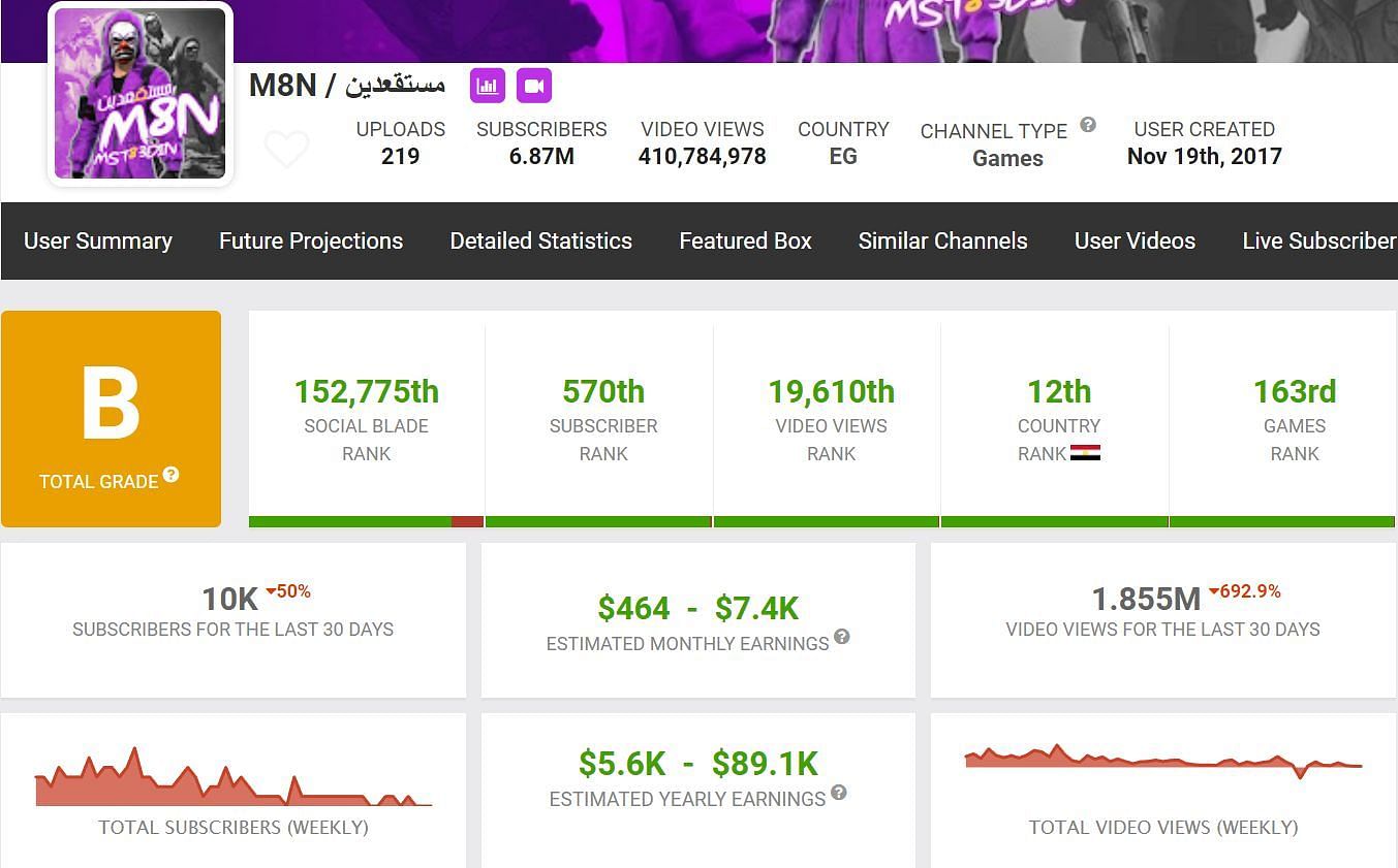 His viewership in the last month (Image via Social Blade)