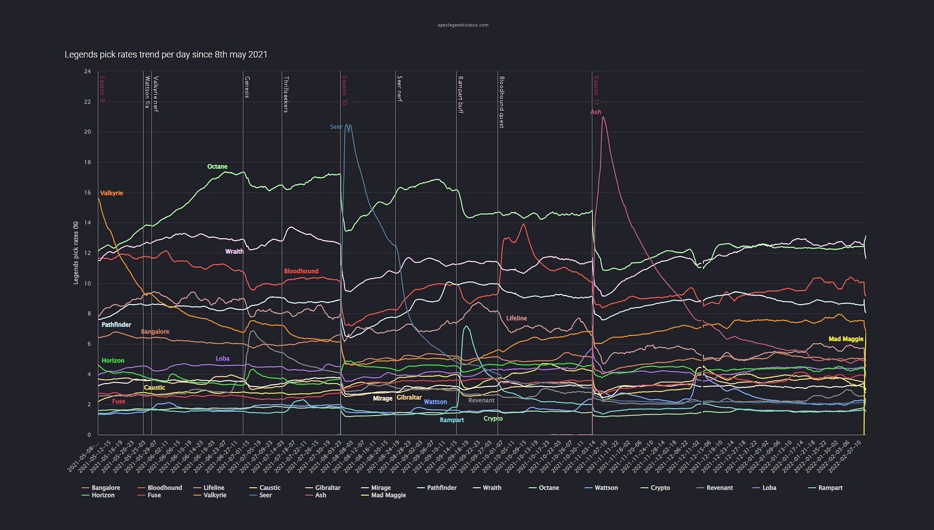 Legends pick rates trend per day since May 8, 2021 (Image via Respawn Entertainment)