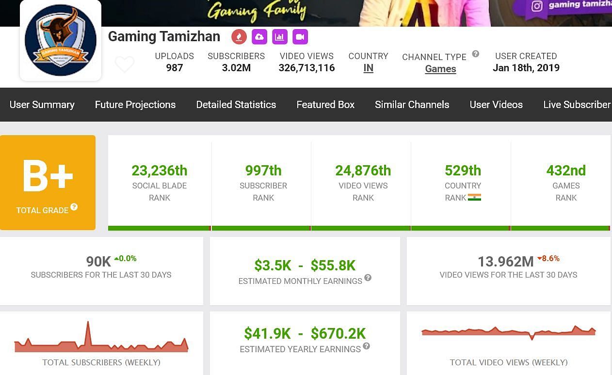 GT King&#039;s monthly income (Image via Social Blade)