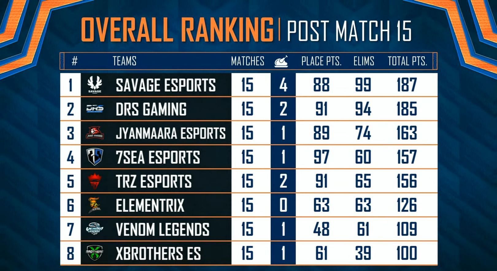 Top eight teams ranking of PMPL SA qualifiers (Image via PUBG Mobile)