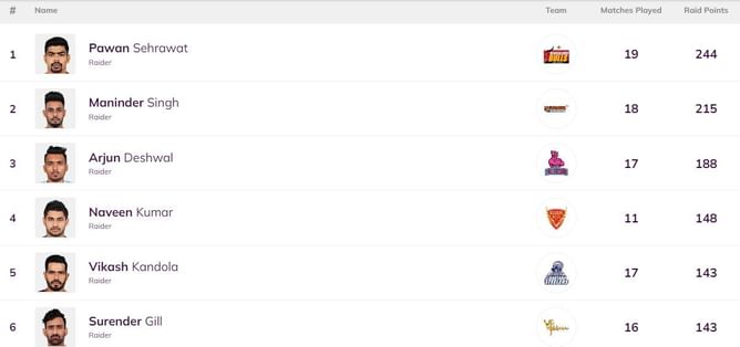 Pro Kabaddi Top Raider, Top Defender 2022: Most Raid Points, Most Tackle Points (Updated) after BEN vs TEL