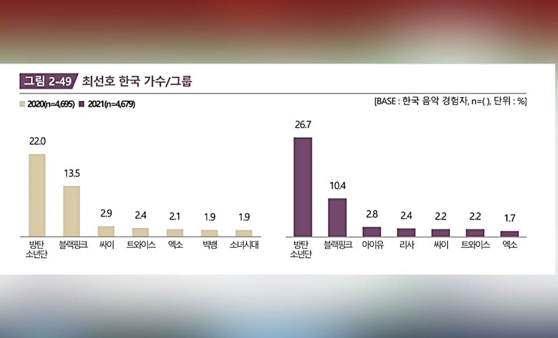 2022 Overseas Hallyu Report for K-pop stars (Screenshot via Instiz website)