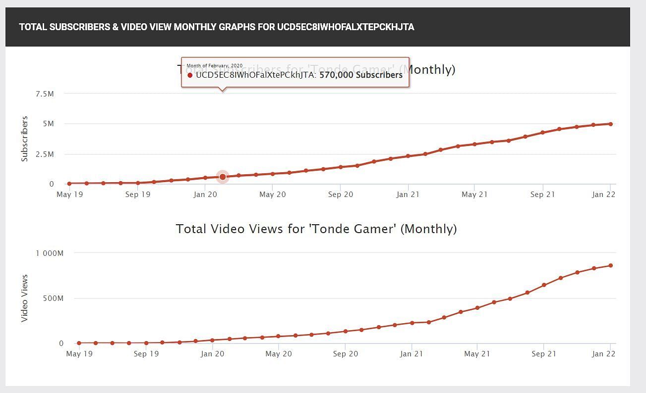 The growth of Tonde Gamer&rsquo;s channel