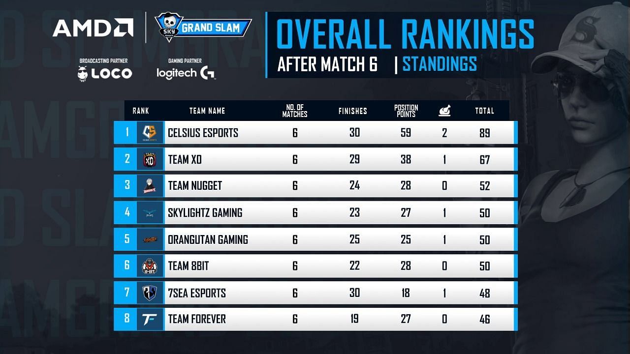 Rankings of the top eight teams after Day 1 (Image via Skyesports)