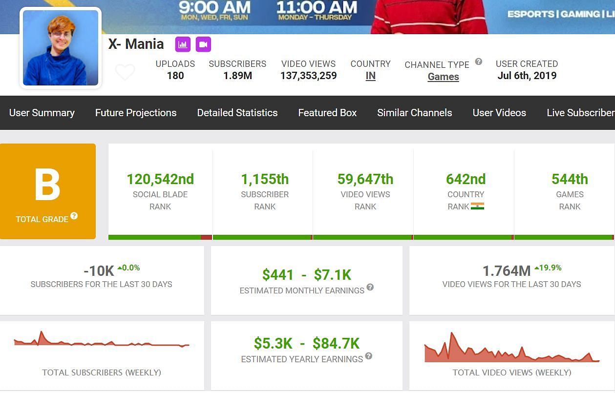 X-Mania&#039;s earnings as per Social Blade (Image via Social Blade)