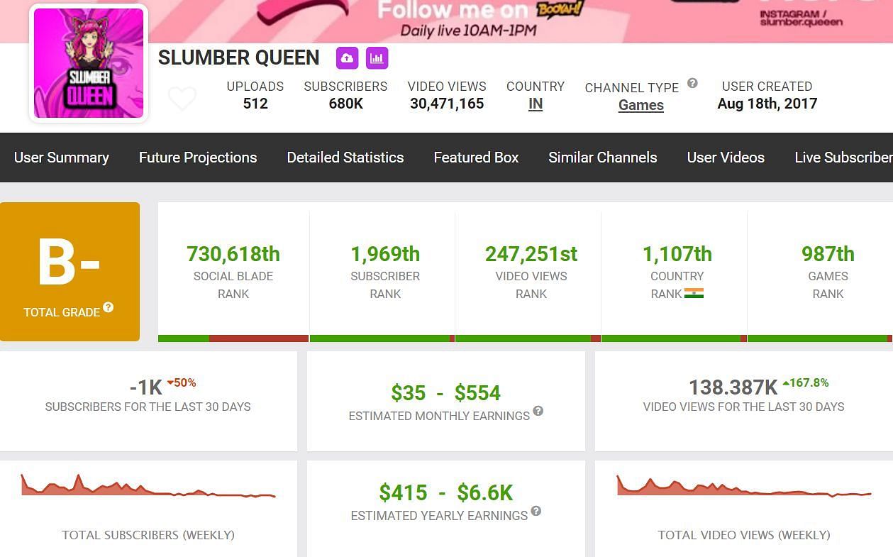 Slumber Queen&#039;s income (Image via Social Blade)